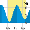 Hargray Pier tide chart for Thursday, July 29, 2021