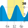 Hargray Pier tide chart for Friday, July 30, 2021