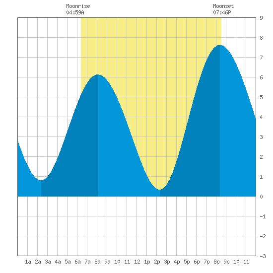 Hargray Pier tide chart for Thursday, July 8, 2021