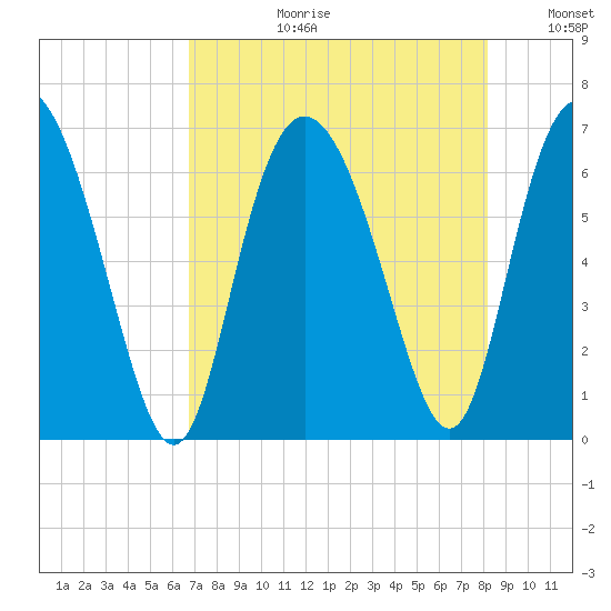 Hargray Pier tide chart for Thursday, August 12, 2021