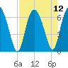 Hargray Pier tide chart for Thursday, August 12, 2021