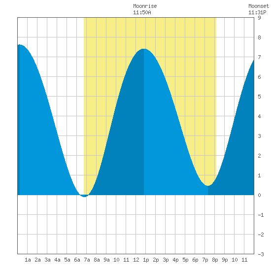 Hargray Pier tide chart for Friday, August 13, 2021