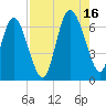 Hargray Pier tide chart for Monday, August 16, 2021