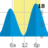 Hargray Pier tide chart for Wednesday, August 18, 2021