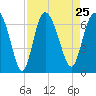 Hargray Pier tide chart for Wednesday, August 25, 2021