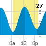 Hargray Pier tide chart for Friday, August 27, 2021
