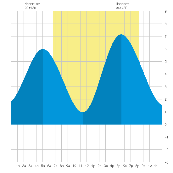 Hargray Pier tide chart for Tuesday, August 3, 2021