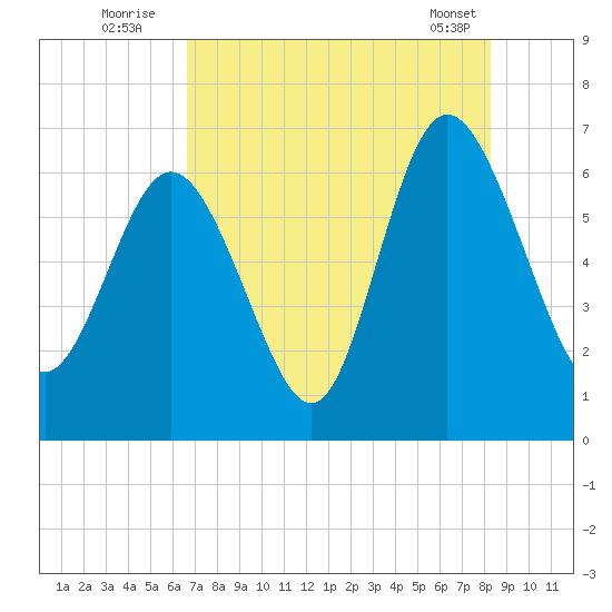Hargray Pier tide chart for Wednesday, August 4, 2021