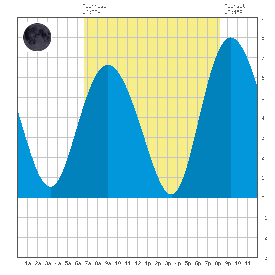 Hargray Pier tide chart for Sunday, August 8, 2021