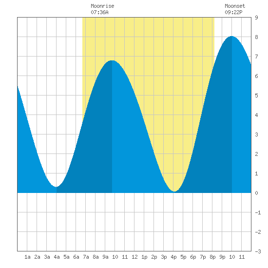 Hargray Pier tide chart for Monday, August 9, 2021
