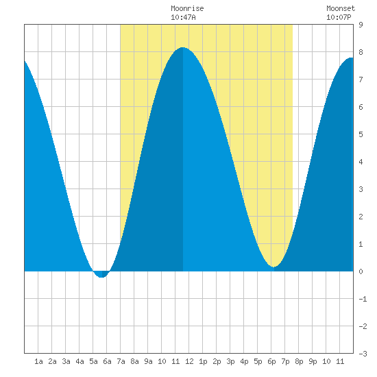 Hargray Pier tide chart for Friday, September 10, 2021