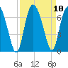 Hargray Pier tide chart for Friday, September 10, 2021