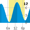 Hargray Pier tide chart for Sunday, September 12, 2021