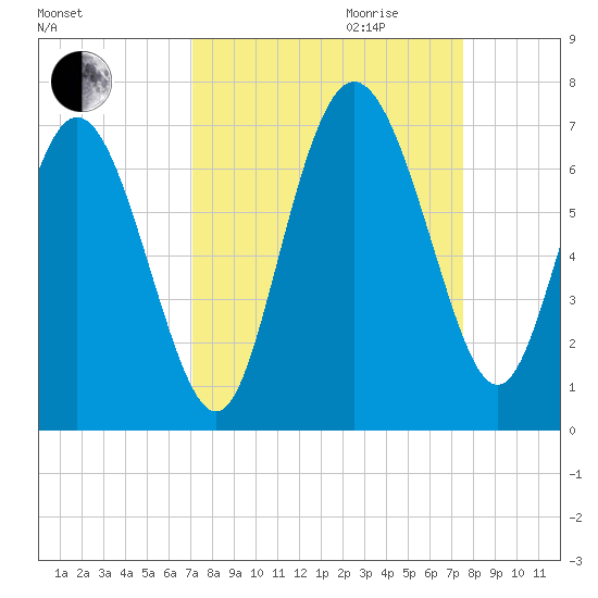 Hargray Pier tide chart for Monday, September 13, 2021