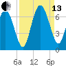 Hargray Pier tide chart for Monday, September 13, 2021