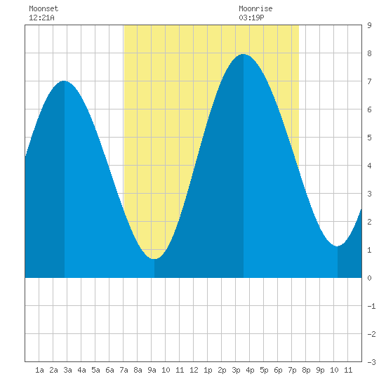 Hargray Pier tide chart for Tuesday, September 14, 2021