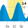 Hargray Pier tide chart for Tuesday, September 14, 2021