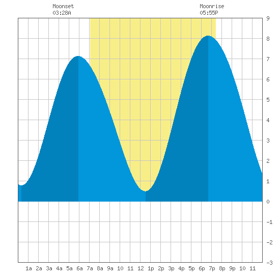 Hargray Pier tide chart for Friday, September 17, 2021