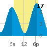 Hargray Pier tide chart for Friday, September 17, 2021