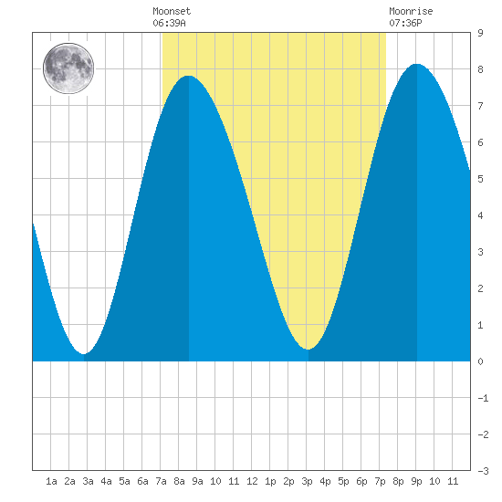 Hargray Pier tide chart for Monday, September 20, 2021