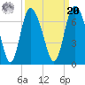 Hargray Pier tide chart for Monday, September 20, 2021