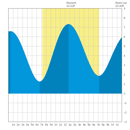 Hargray Pier tide chart for Sunday, September 26, 2021