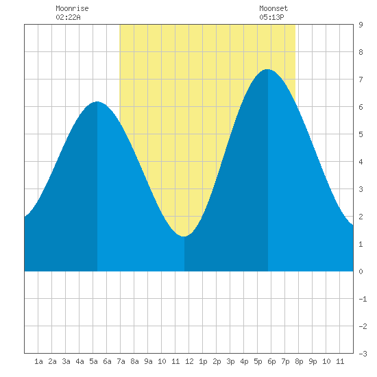 Hargray Pier tide chart for Thursday, September 2, 2021