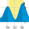 Hargray Pier tide chart for Friday, September 3, 2021
