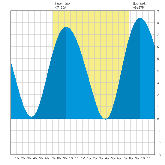 Hargray Pier tide chart for Tuesday, September 7, 2021