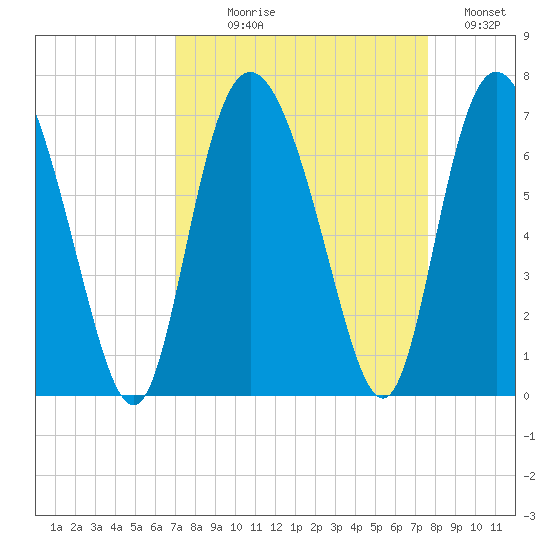 Hargray Pier tide chart for Thursday, September 9, 2021
