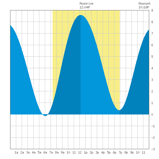Hargray Pier tide chart for Sunday, October 10, 2021