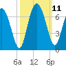 Hargray Pier tide chart for Monday, October 11, 2021