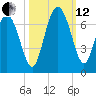Hargray Pier tide chart for Tuesday, October 12, 2021