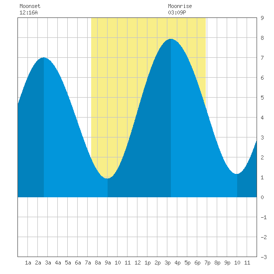 Hargray Pier tide chart for Wednesday, October 13, 2021