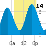 Hargray Pier tide chart for Thursday, October 14, 2021