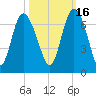 Hargray Pier tide chart for Saturday, October 16, 2021