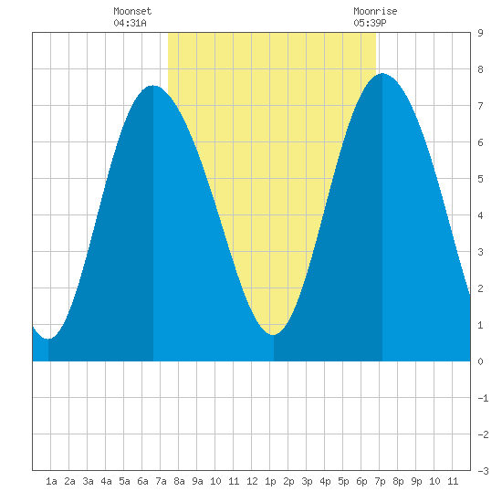 Hargray Pier tide chart for Sunday, October 17, 2021