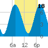 Hargray Pier tide chart for Monday, October 18, 2021