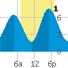 Hargray Pier tide chart for Friday, October 1, 2021