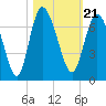 Hargray Pier tide chart for Thursday, October 21, 2021