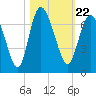 Hargray Pier tide chart for Friday, October 22, 2021