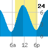 Hargray Pier tide chart for Sunday, October 24, 2021