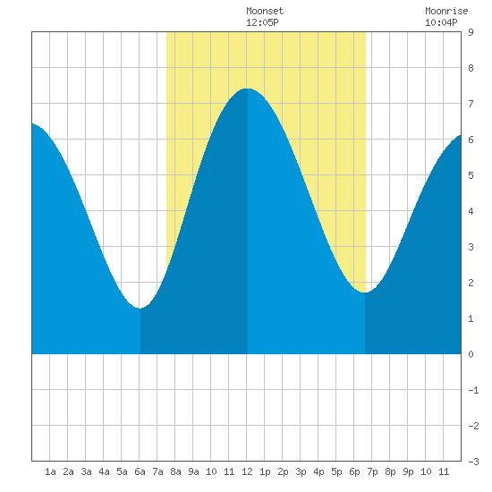 Hargray Pier tide chart for Monday, October 25, 2021
