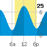 Hargray Pier tide chart for Monday, October 25, 2021