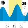 Hargray Pier tide chart for Thursday, October 28, 2021