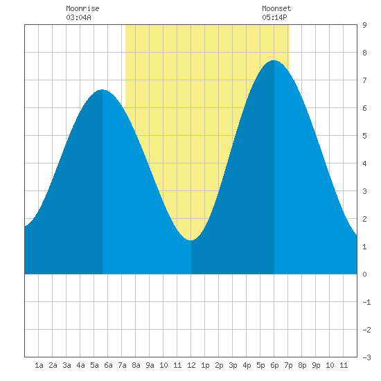 Hargray Pier tide chart for Saturday, October 2, 2021