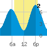Hargray Pier tide chart for Saturday, October 2, 2021