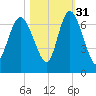 Hargray Pier tide chart for Sunday, October 31, 2021