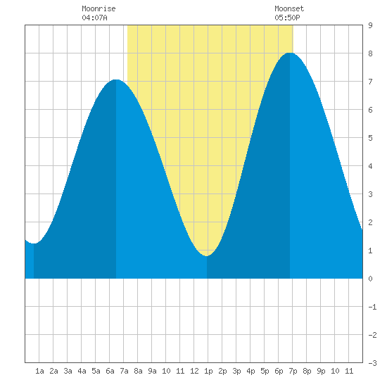 Hargray Pier tide chart for Sunday, October 3, 2021
