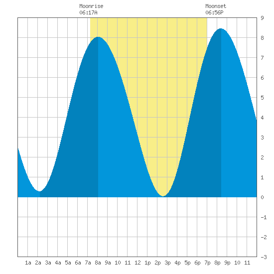 Hargray Pier tide chart for Tuesday, October 5, 2021